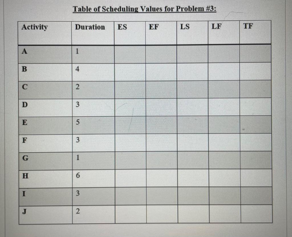 project has the following activity-on-arrow network, complete the following: a. Perform the