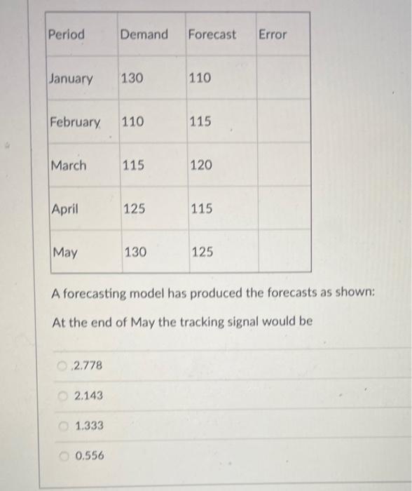  A forecasting model has produced the forecasts as shown: At the