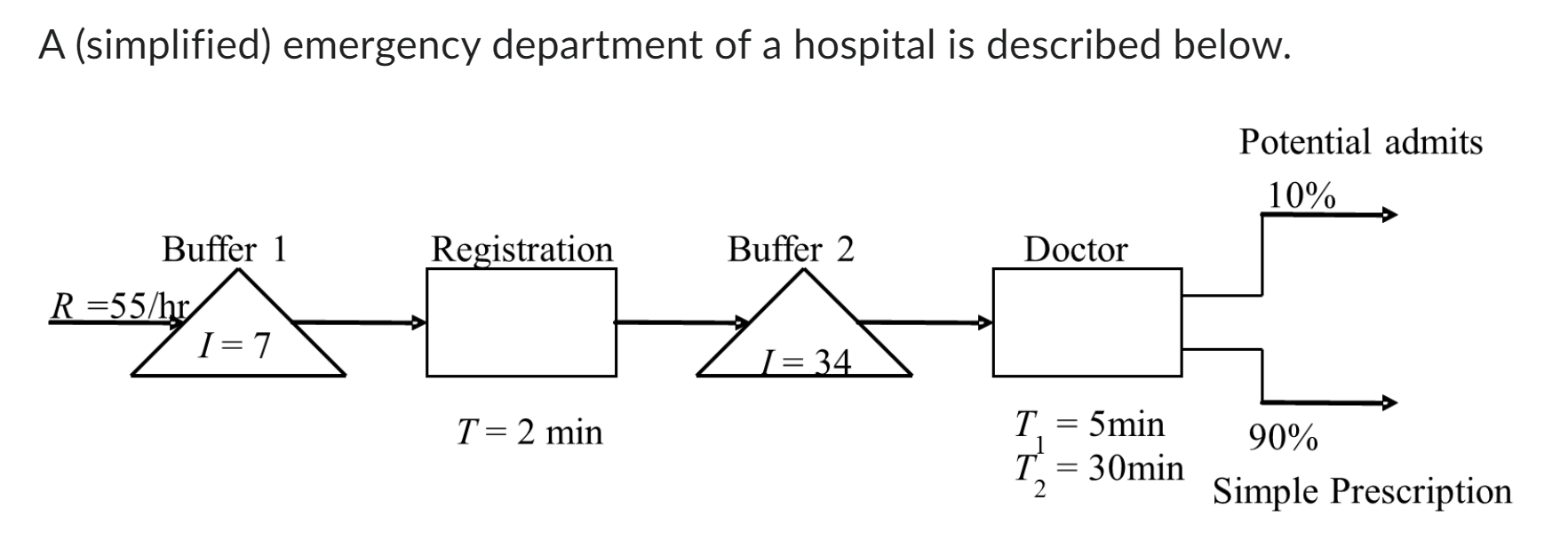 All patients that arrive must first wait to register before registering.