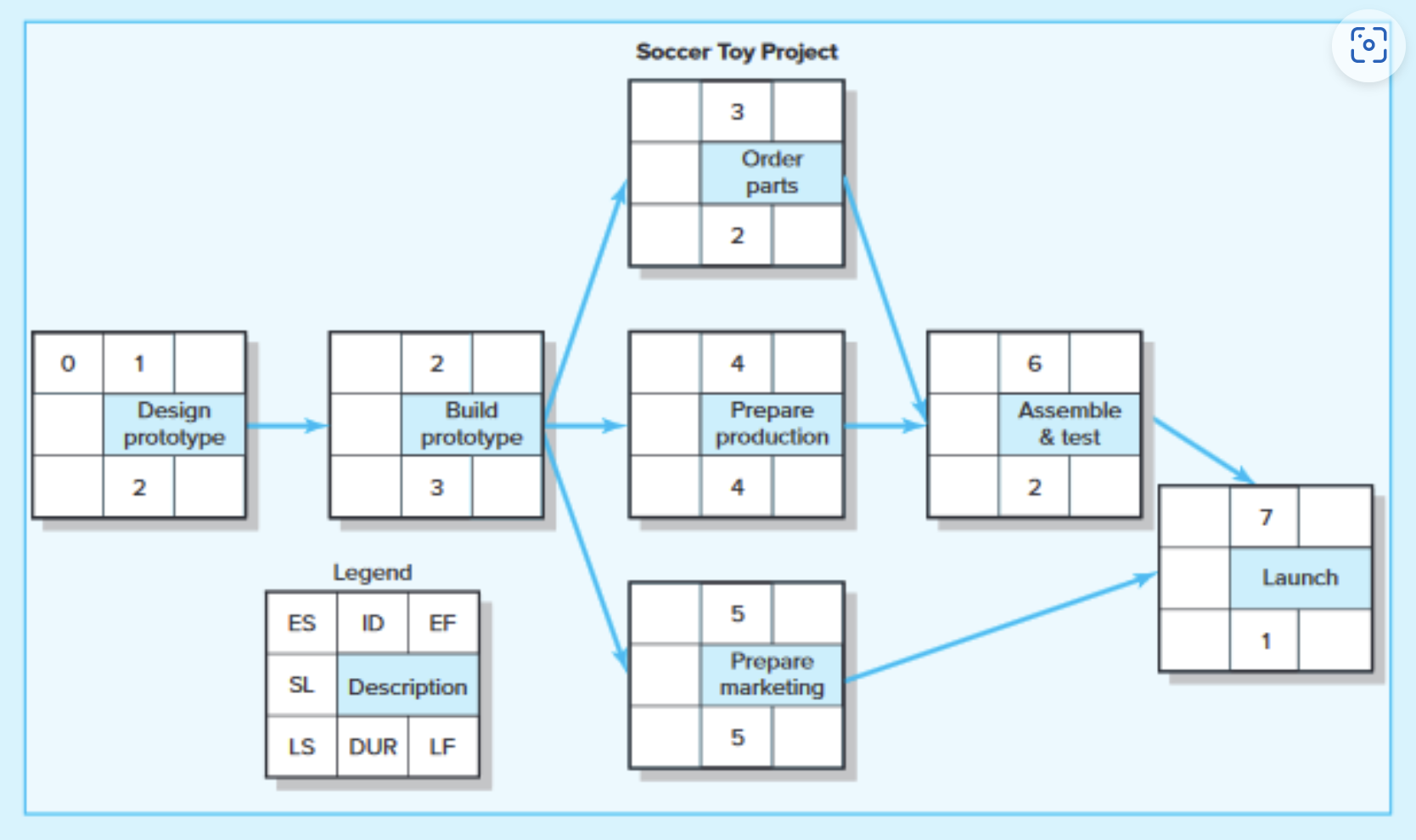 Given the time-phased work packages and network, complete the baseline budget form