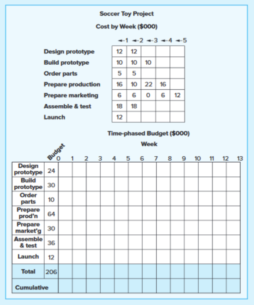 for the project. Soccer Toy Project Cost by Week (\$000) Time-phased Budget