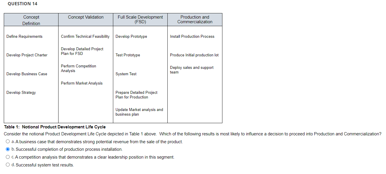  QUESTION 14 Table 1: Notional Product Development Life Cycle Consider the