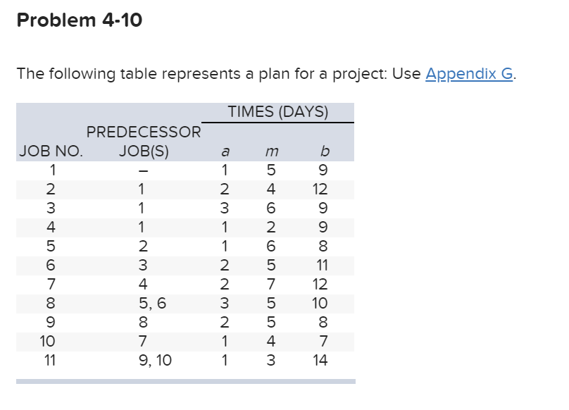 The following table represents a plan for a project: Use AppendixG.