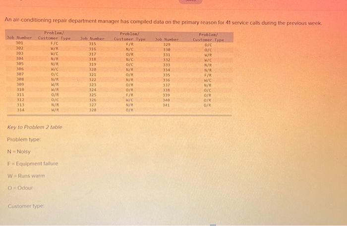  o. Using the data, make the check sheet for the problem