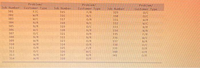 types for each customer type. b. Select the Pareto chart for the