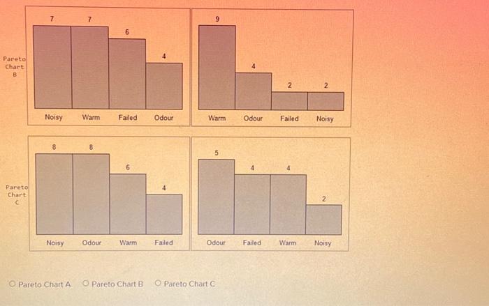 Problem 2 table Problem type: N=Notsy F= Equipment fallute W- Pine warm