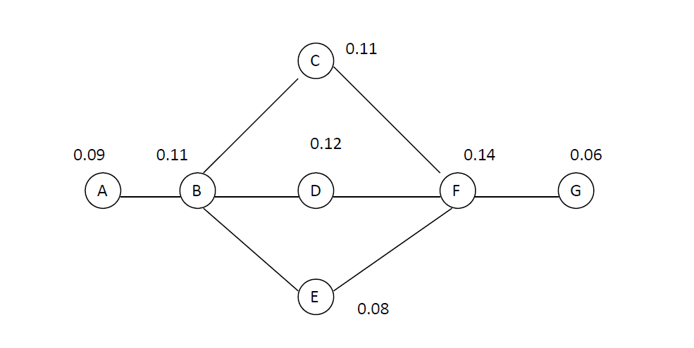 5.2 Consider the network below. Figures on the network below indicate duration