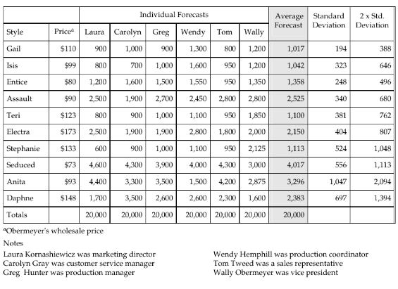  Using the sample data given in the table Sample Buying Committee