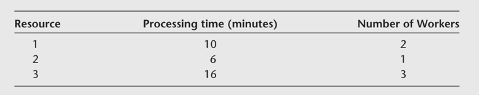 Q1:Labor Utilization(16 points, 4 parts, 4 pointsfor each part) Consider a process