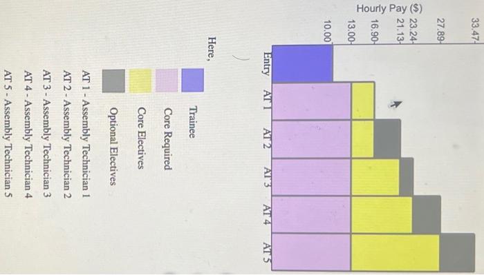  Trainee Core Required Core Electives Optional Electives AT 1 - Assembly