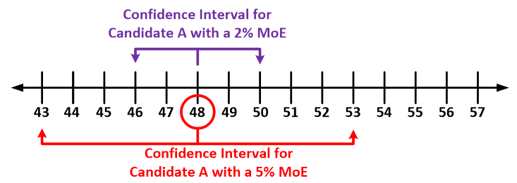 B. Suppose that 48% of the sample said they were going to