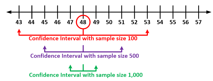 vote for Candidate A, and 52% said they were going to vote