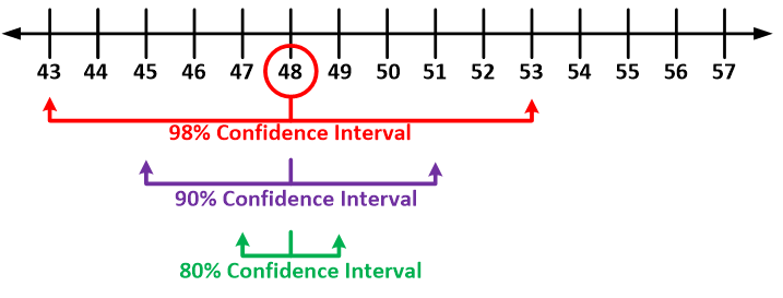 for Candidate B.Both proportions (48% and 52%) are ESTIMATES of what will
