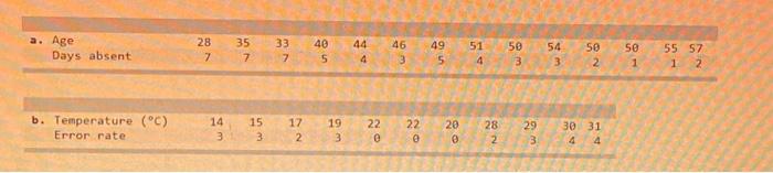  0-2. Express the apparent relationship between two variables. Age and Days