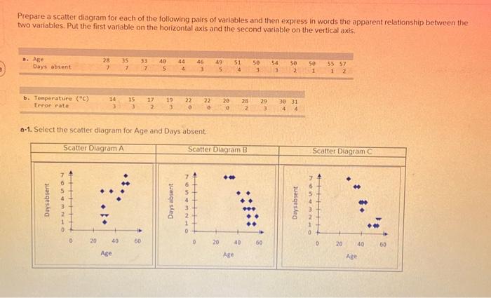 absent are inversely related. Age and Days absent are directly related. b-1.