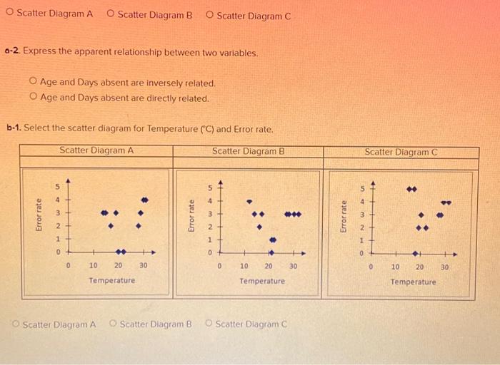 Select the scatter diagram for Temperature (C) and Error rate. Scatter Diagram