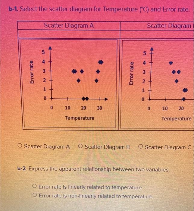 A Scatter Dlagram B Scatter Diagram C \begin{tabular}{lrrrrrrrrrrrrrrr} \hline a. Age &