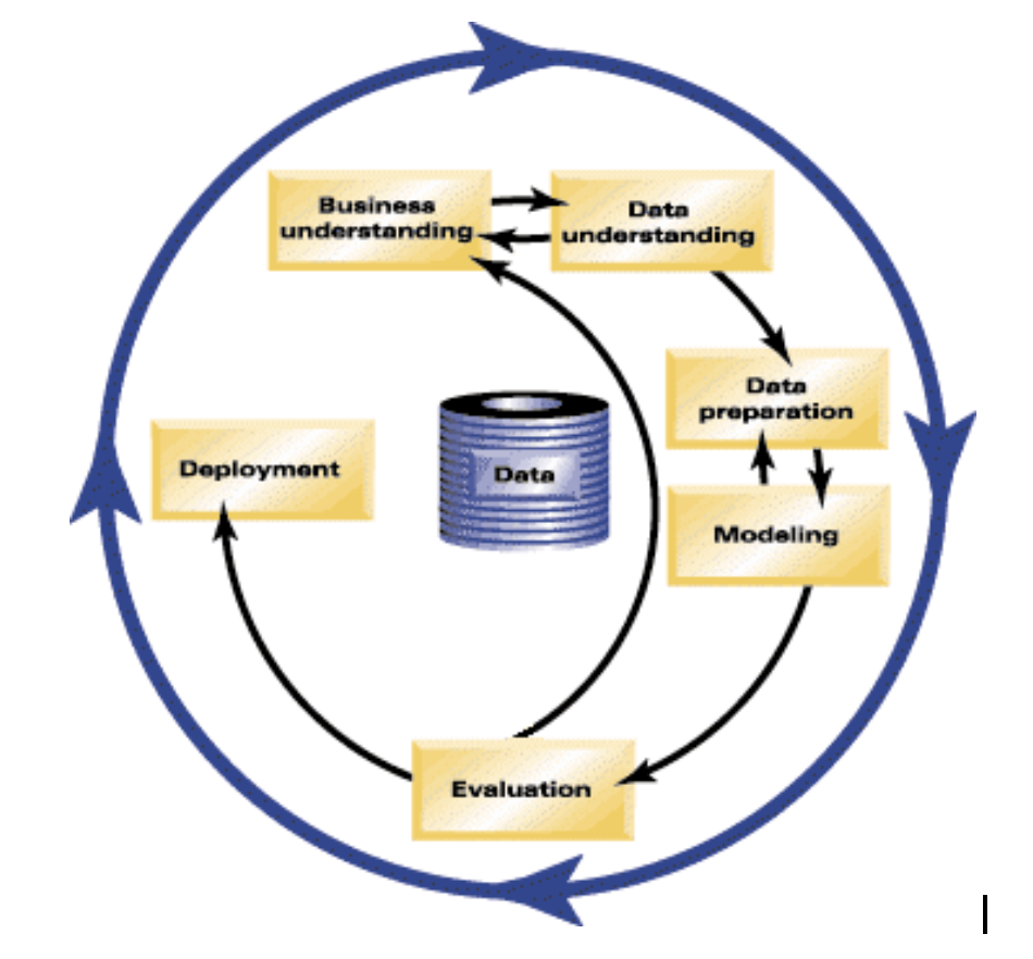 Assignment 4 - Bonus Assignment Cross-Industry Standard Process for Data Mining (CRISP-DM),