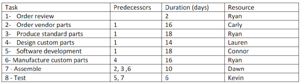 Consider the following activities for a project. Answer the questions below. a.