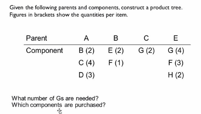  Given the following parents and components, construct a product tree. Figures