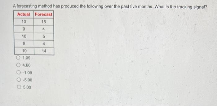  A forecasting method has produced the following over the past five