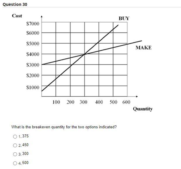 Question 30 What is the breakeven quantity for the two options