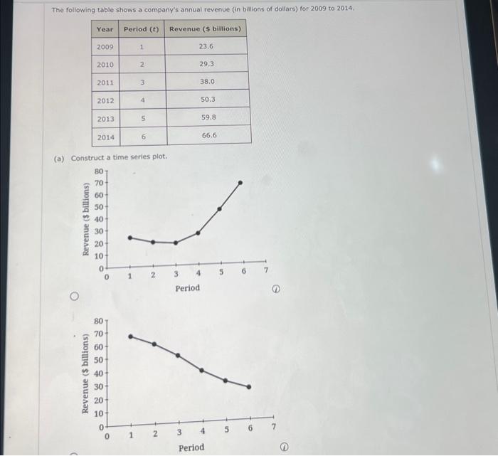  (a) Construct a time series plot. Jerigd fhetiod (2) (a) What