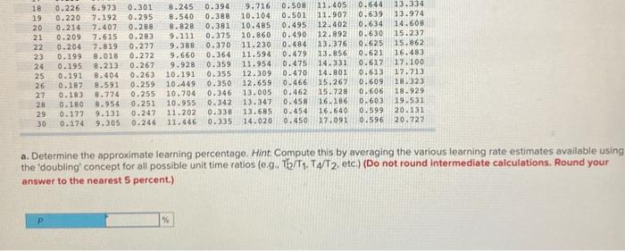 an appropriate learning percentage for processing insurance claims for storm damage. Toward