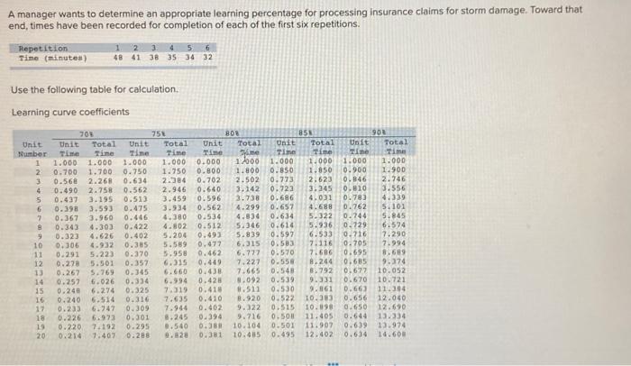 first six repetitions. Use the following table for calculation. Learning curve coefficients
