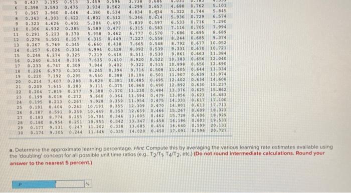 a. Determine the approximate learning percentage. Hint Compute this by averaging the