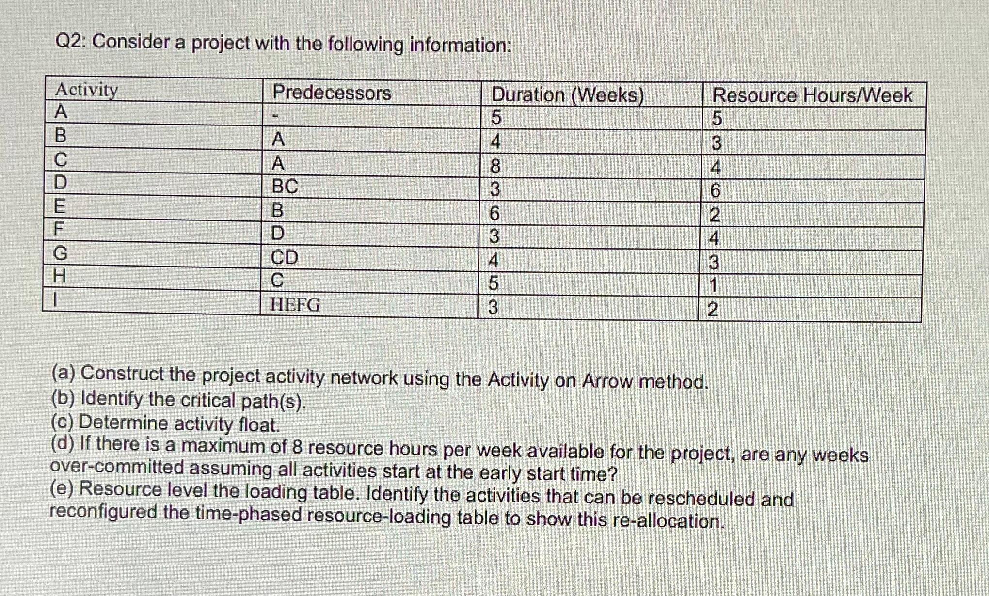  Q2: Consider a project with the following information: \table[[Activity,Predecessors,Duration (Weeks),Resource Hours/Week],[A,-,5,5],[B,A,4,3],[C,A,8,4],[D,BC,3,6],[E,B,6,2],[F,D,3,4],[G,CD,4,3],[H,C,5,1],[I,HEFG,3,2]]