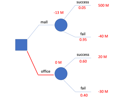 Please show your work. A developer is examining the economic feasibility of