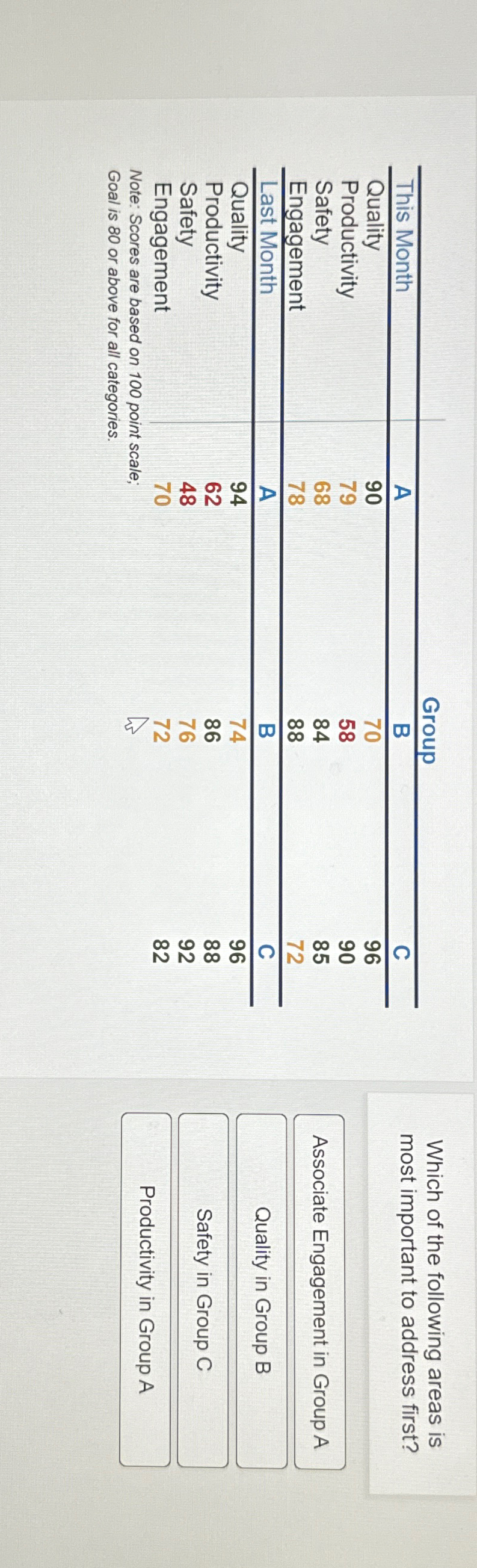  \table[[,Group],[This Month,A,B,C],[Quality,90,70,96],[Productivity,79,58,90],[Safety,68,84,85],[Engagement,78,88,72],[Last Month,A,B,C],[Quality,94,74,96],[Productivity,62,86,88],[Safety,48,76,92],[Engagement,70,72,82]] Which of the following areas is most important
