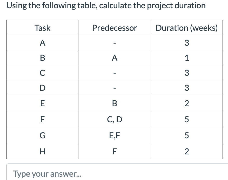 Using the following table, calculate the project duration Type your