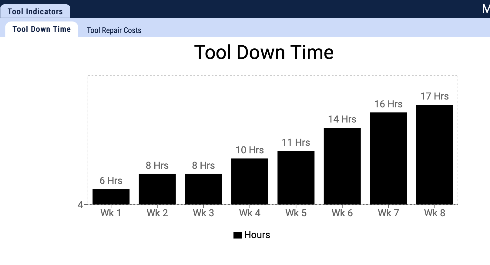  Tool Indicators Tool Down Time Tool Repair Costs Tool Down Time