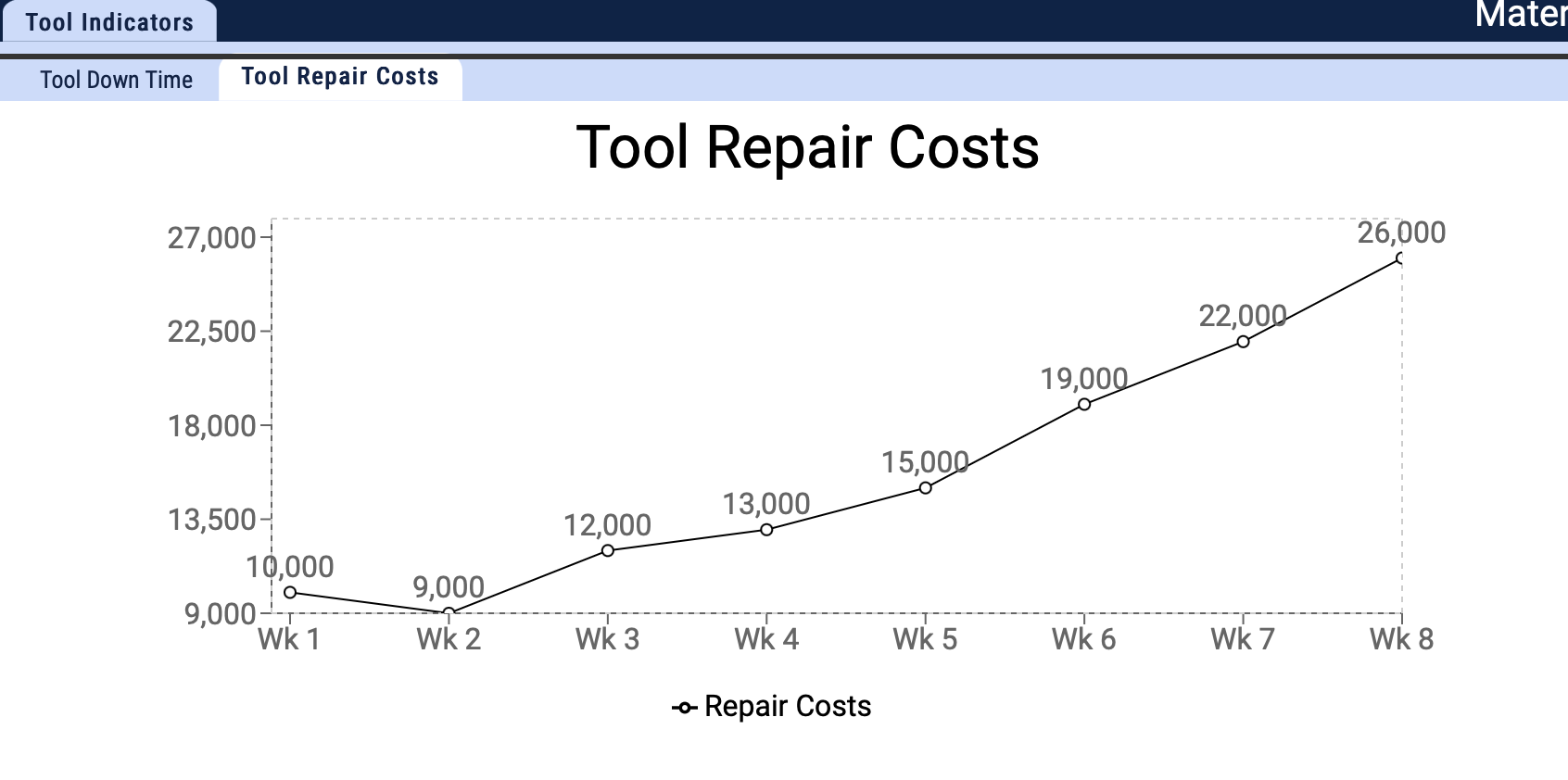 Hours Tool Indicators Tool Down Time Tool Repair Costs Tool Repair Costs