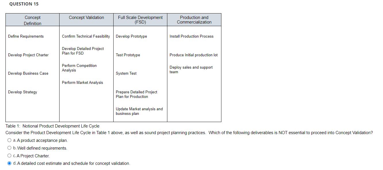  QUESTION 15 Table 1: Notional Product Development Life Cycle Consider the