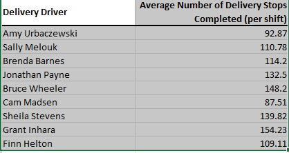Comparing Package Delivery Drivers. Red Sky Delivery performs last-mile delivery services for