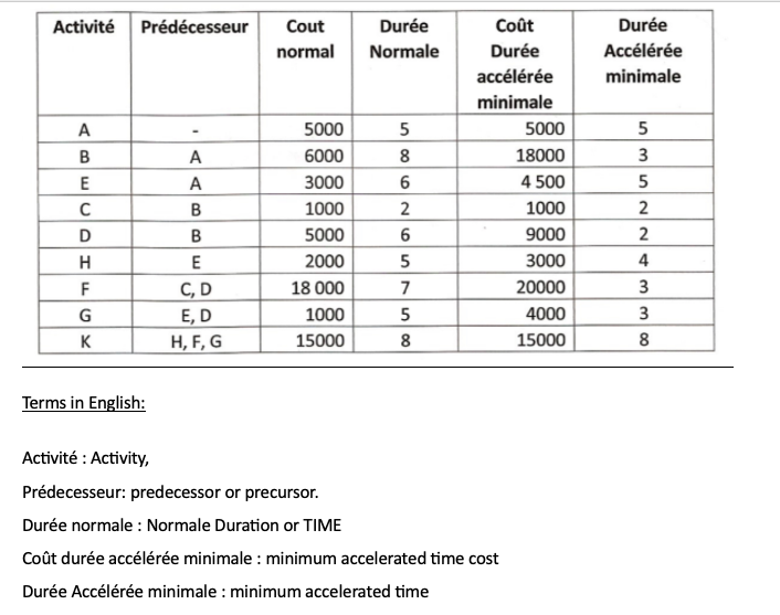  Activit : Activity, Prdecesseur: predecessor or precursor. Dure normale: Normale Duration