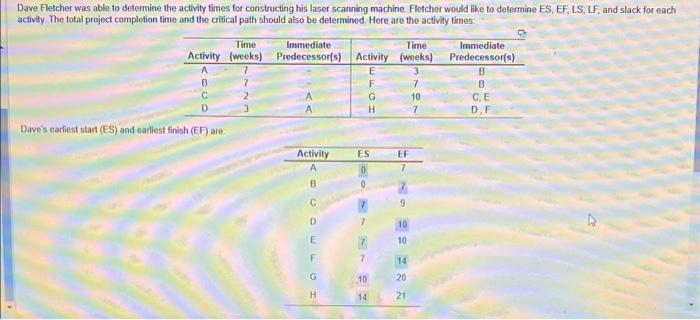 I need the slack determined, I keep getting it wrong. Dave Fletcher