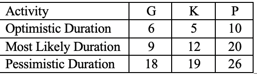 Data on critical path activities for a project is below. Applying PERT