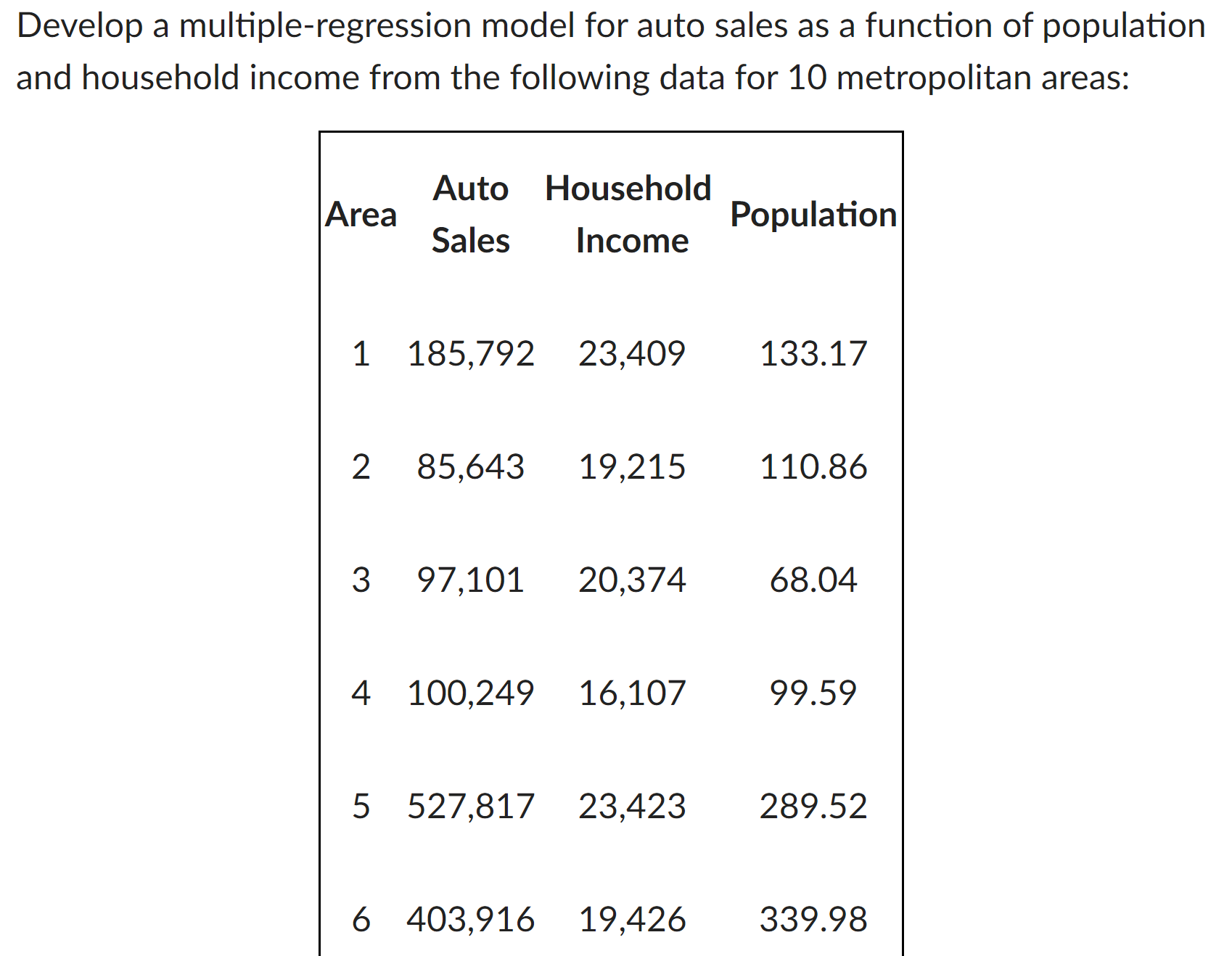  Develop a multipleregression model for auto sales as a function of