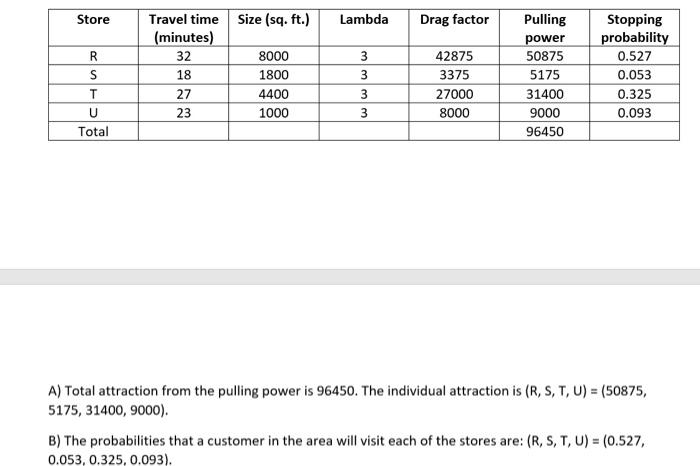 There are four stores in an area, with characteristics as follows: If