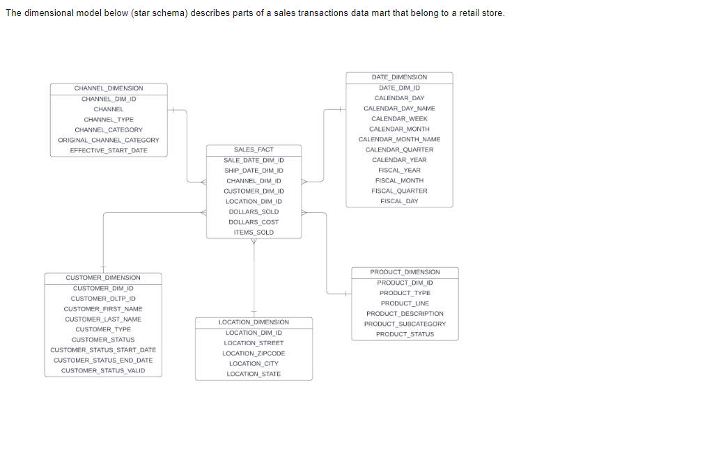 Identify a surrogate key and a naturalative key from the schema. Briefly