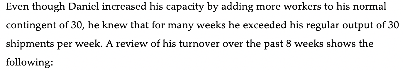  Even though Daniel increased his capacity by adding more workers to