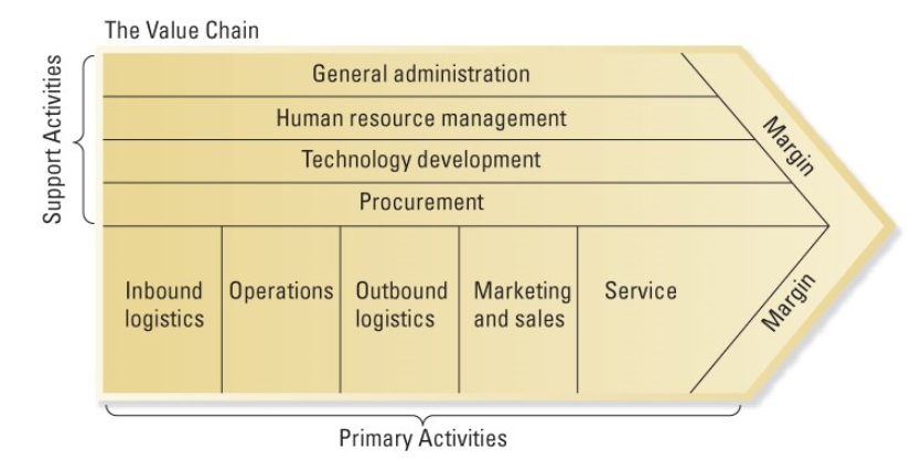 Demonstrate a value chain analysis of Target Corp. Make sure to utilize