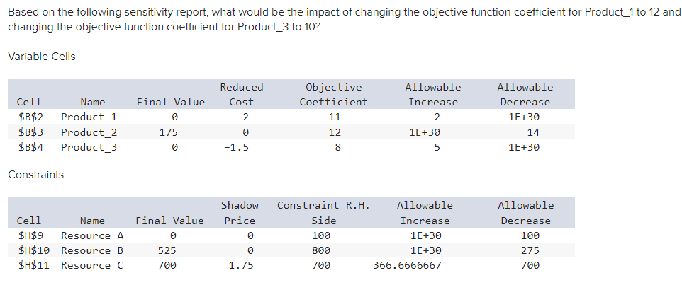or may not remain the same. c) The optimal solution will change.
