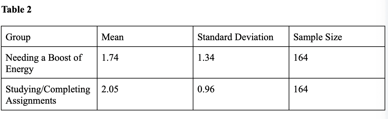 1. I need the test statistic, probability value, and standard error compiled