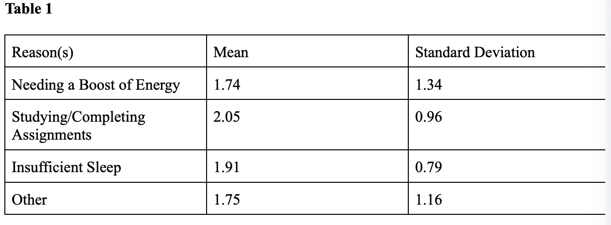Sample Size Needing a Boost of Energy Studying/Completing | 2.05 Assignments \f\f