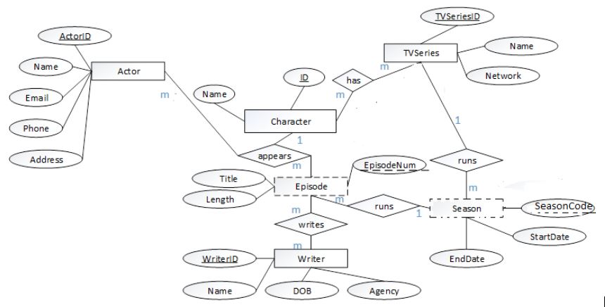 Task 2. Please Draw a relational model for the following ERD. In